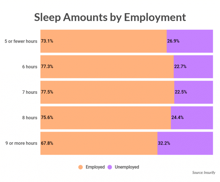 The science of sleep quotes by employment