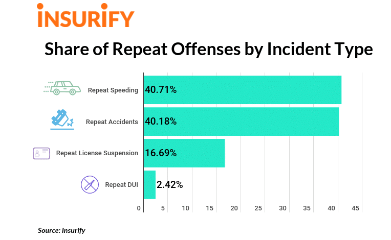 DUI repeat offenders statistics and top driving offenses
