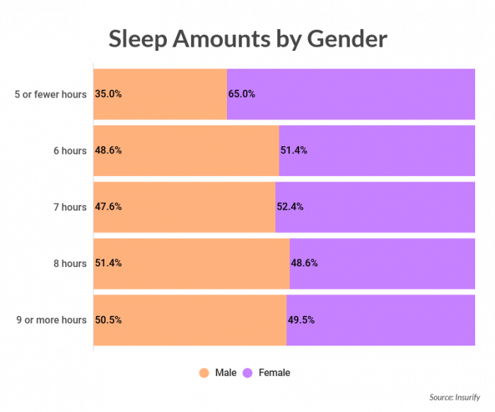 The science of sleep quotes by gender