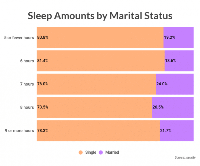 The science of sleep quotes by marital status