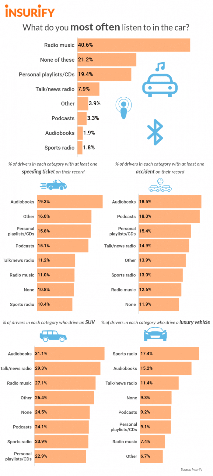 What to listen to in the car: listen to music, all cars preferences