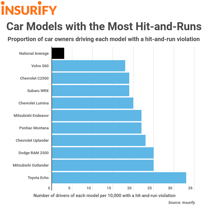 Car Models with the Most Hit and Runs