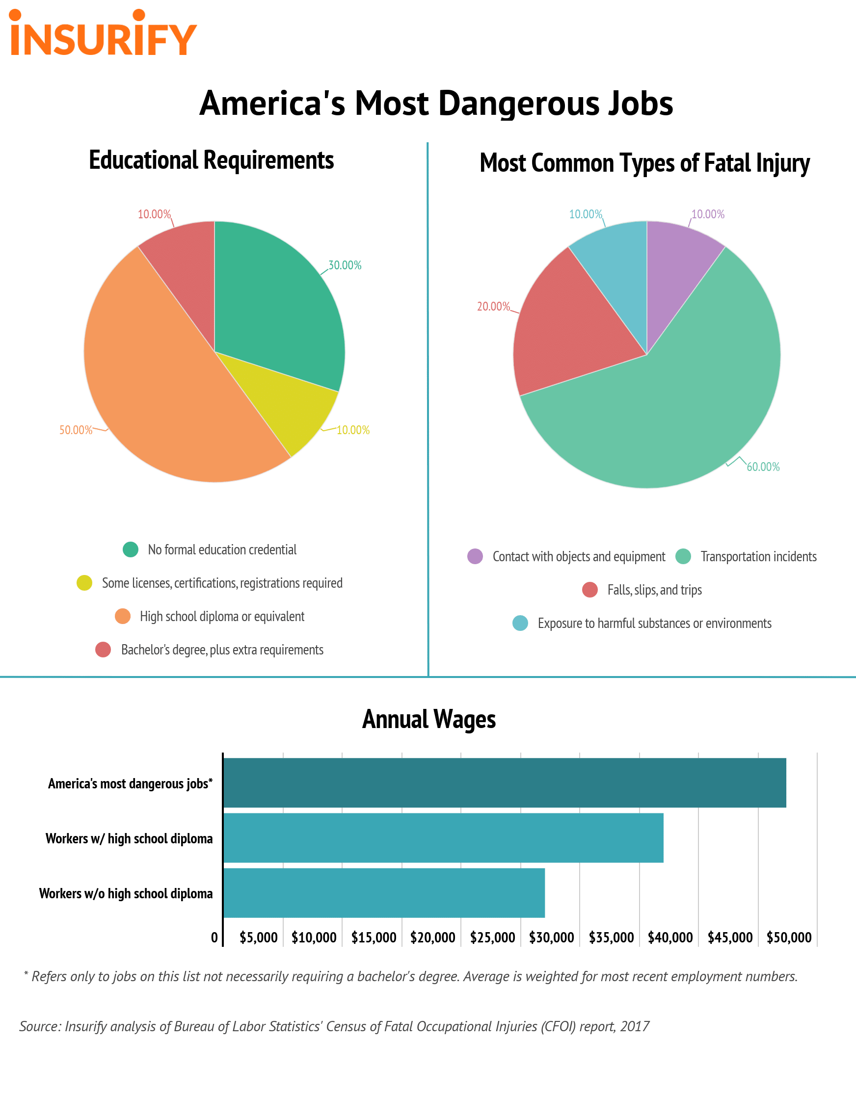 America's Most Dangerous Jobs