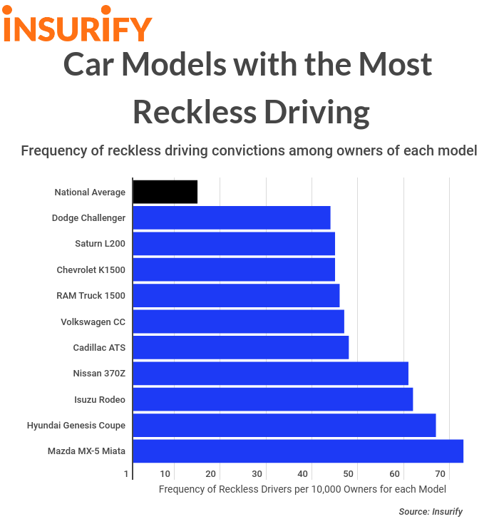 Car Models with the Most Reckless Driving