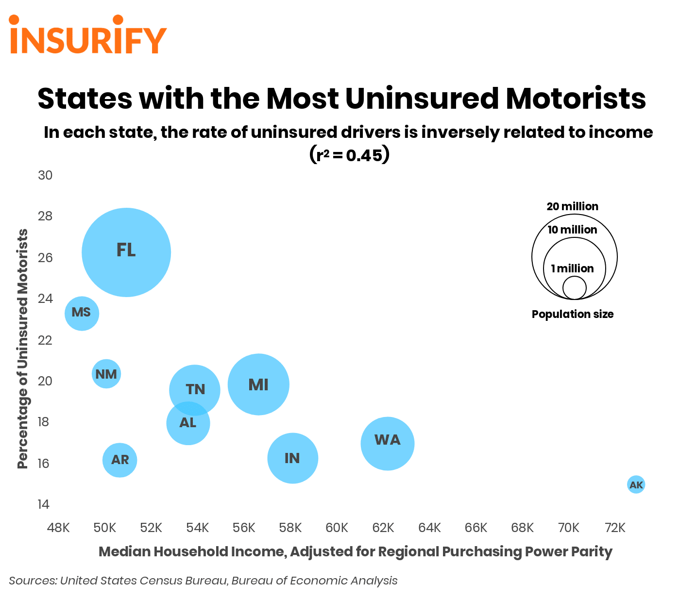 States with the most uninsured motorists