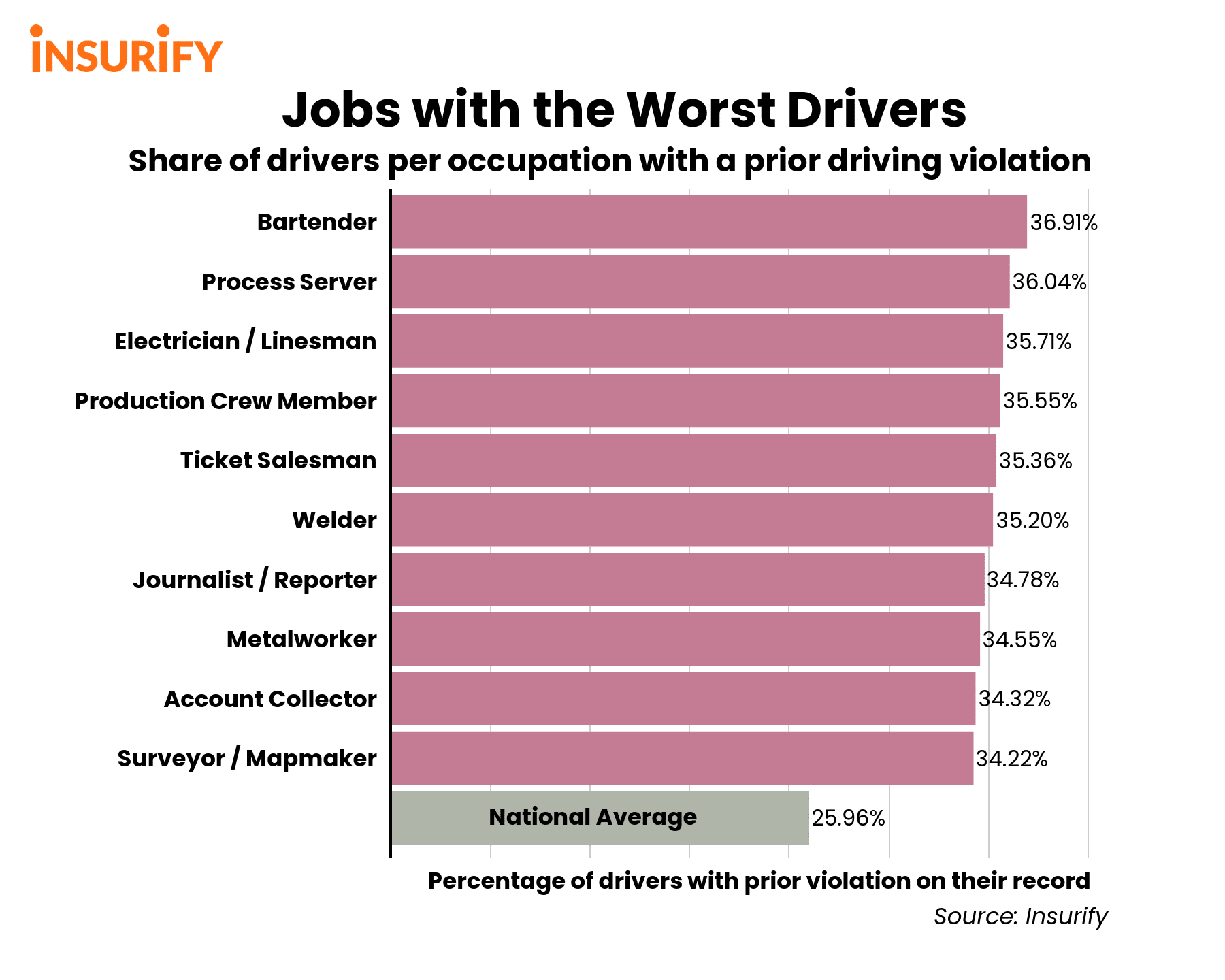 Bar graph showing the incident rates of the jobs with the worst drivers.