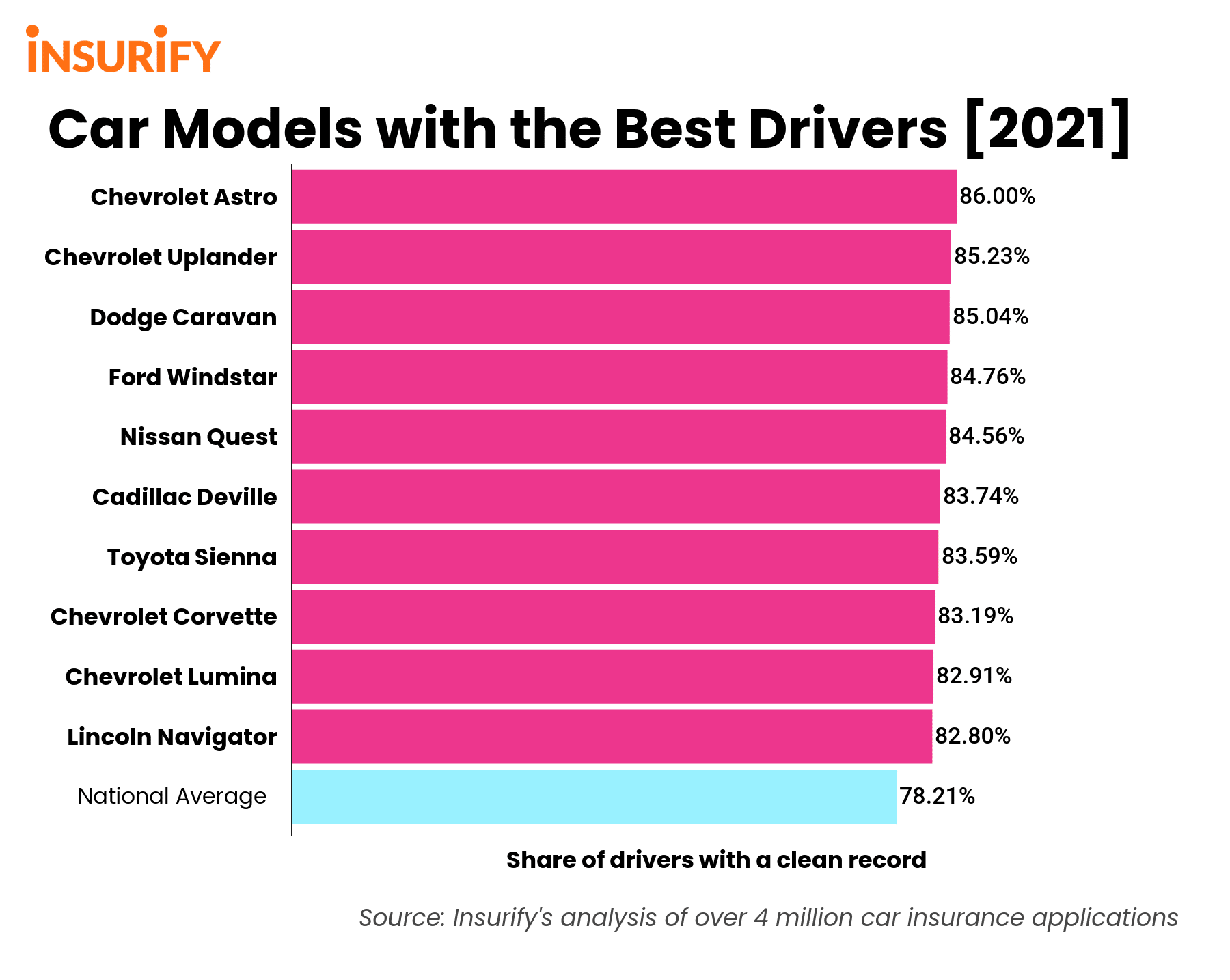 A bar graph showing the 10 car models with the best drivers.
