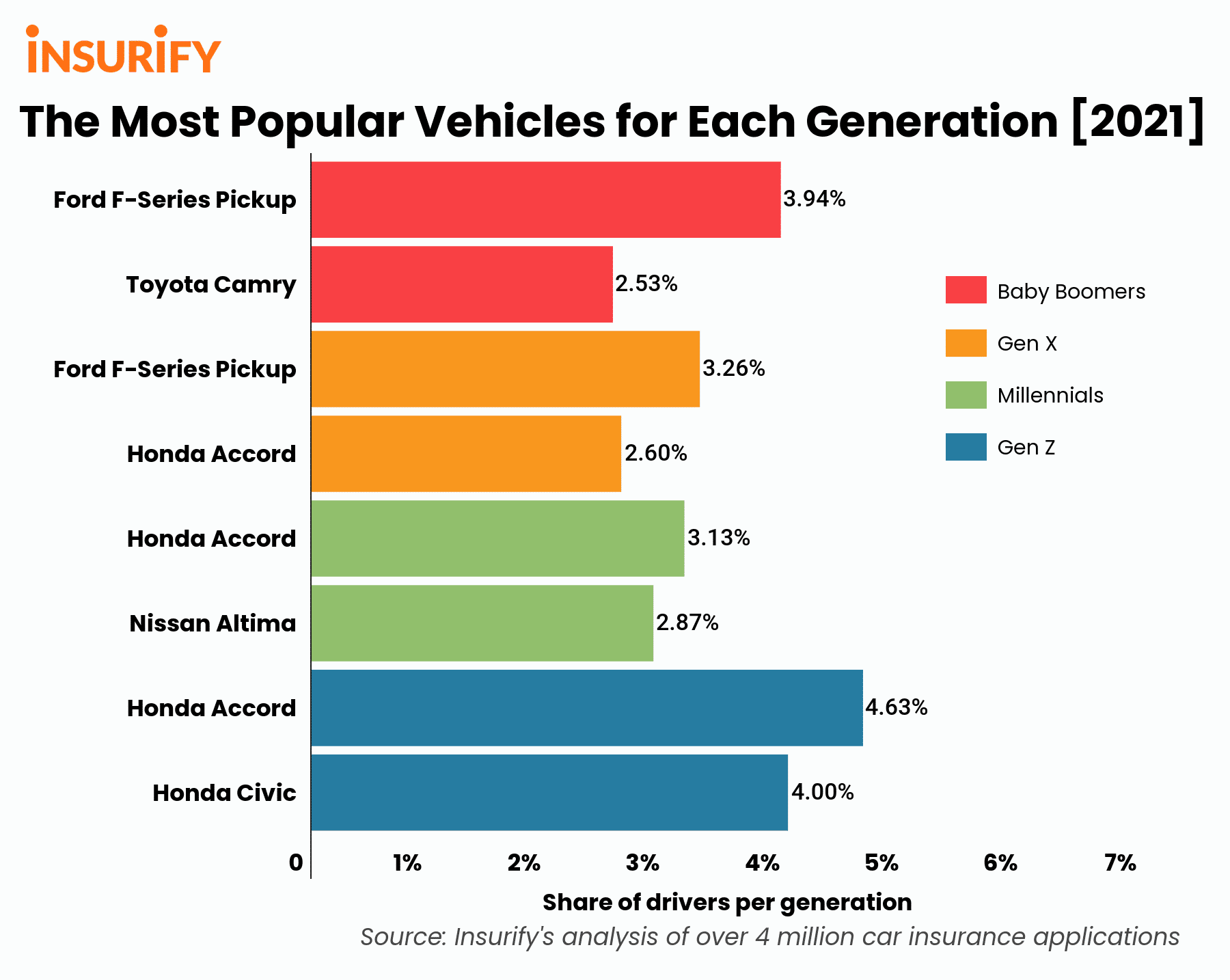 A bar graph showing the 2 most popular car models driven by each generation in 2021.