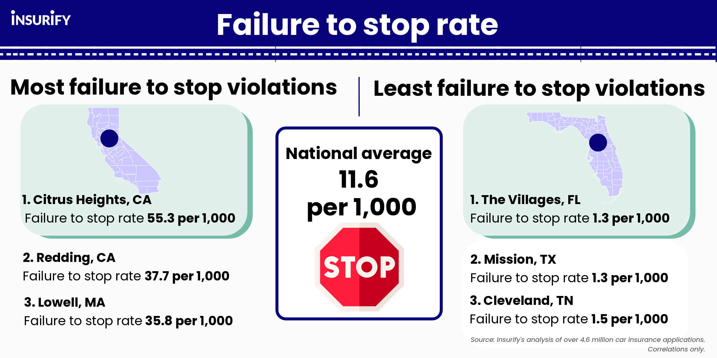 Graphic showing the cities with the highest and lowest rates of failure to stop citations in 2022.