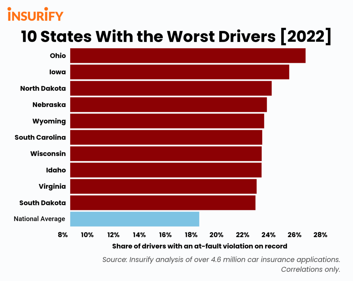 Bar chart showing the 10 states with the worst drivers in the U.S.